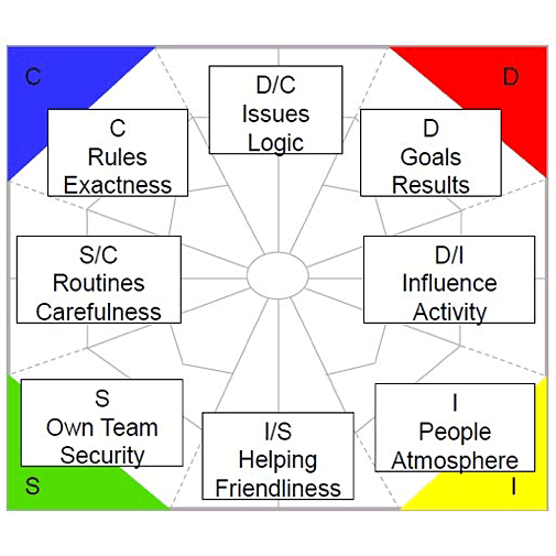 Diagram van het DISC-model dat vier persoonlijkheidstypes toont: C (Regels, Precisie), D (Doelen, Resultaten), I (Mensen, Sfeer), en S (Eigen Team, Zekerheid). Het model benadrukt logica, invloedsfeer, zorgvuldigheid en vriendschap als centrale elementen.