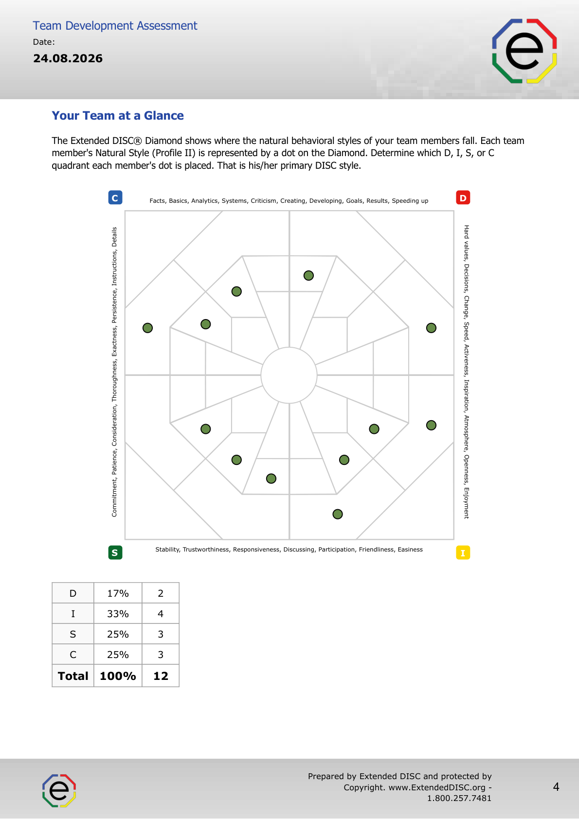 Sample DISC team map: a whole team's styles at a glance