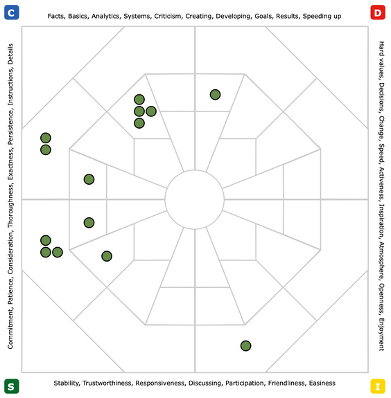 Geanonimiseerde Extended DISC-teamkaart: vrijwel alle punten clusteren in het C/S-gebied van het diagram